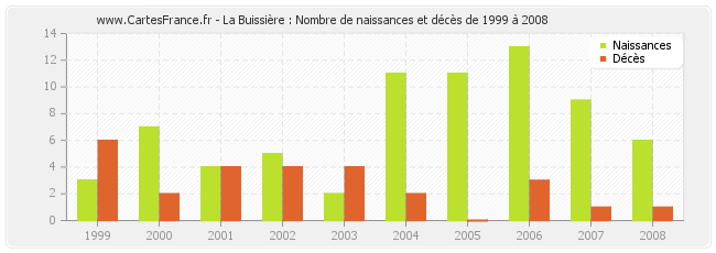 La Buissière : Nombre de naissances et décès de 1999 à 2008